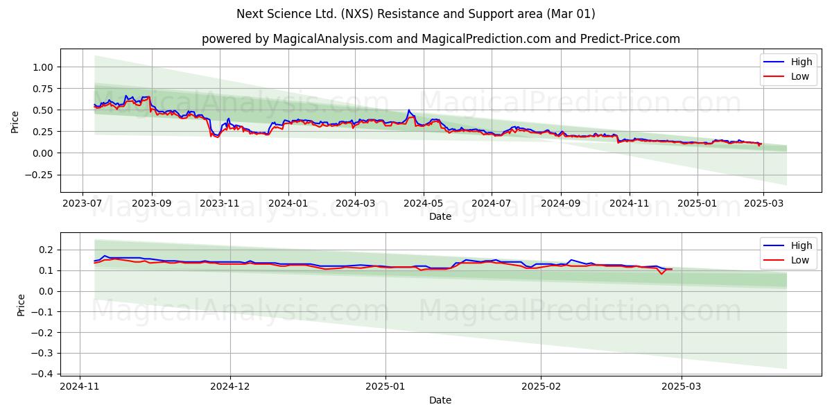  Next Science Ltd. (NXS) Support and Resistance area (01 Mar) 