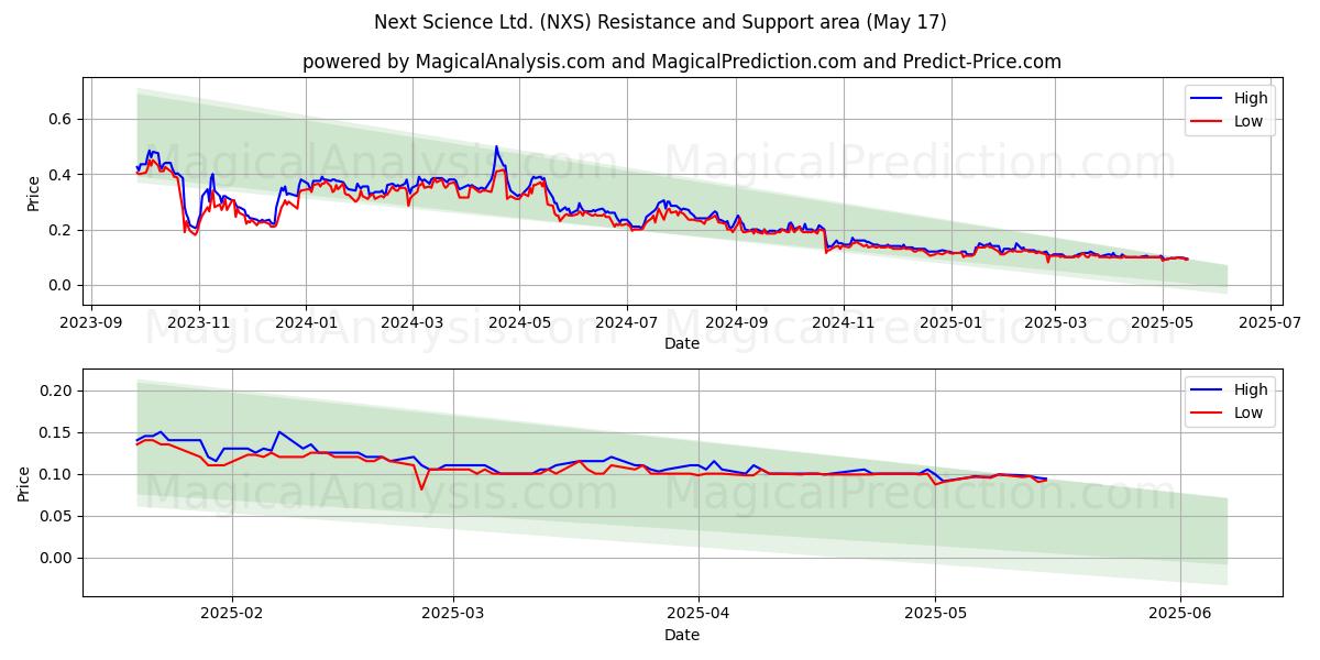  Next Science Ltd. (NXS) Support and Resistance area (17 May) 