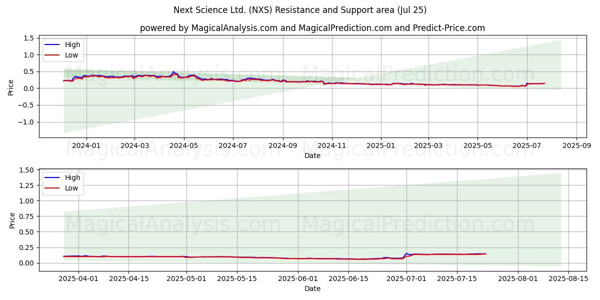  Next Science Ltd. (NXS) Support and Resistance area (24 Jul) 