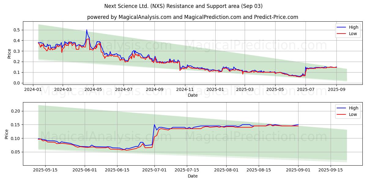 Next Science Ltd. (NXS) Support and Resistance area (28 Aug) 