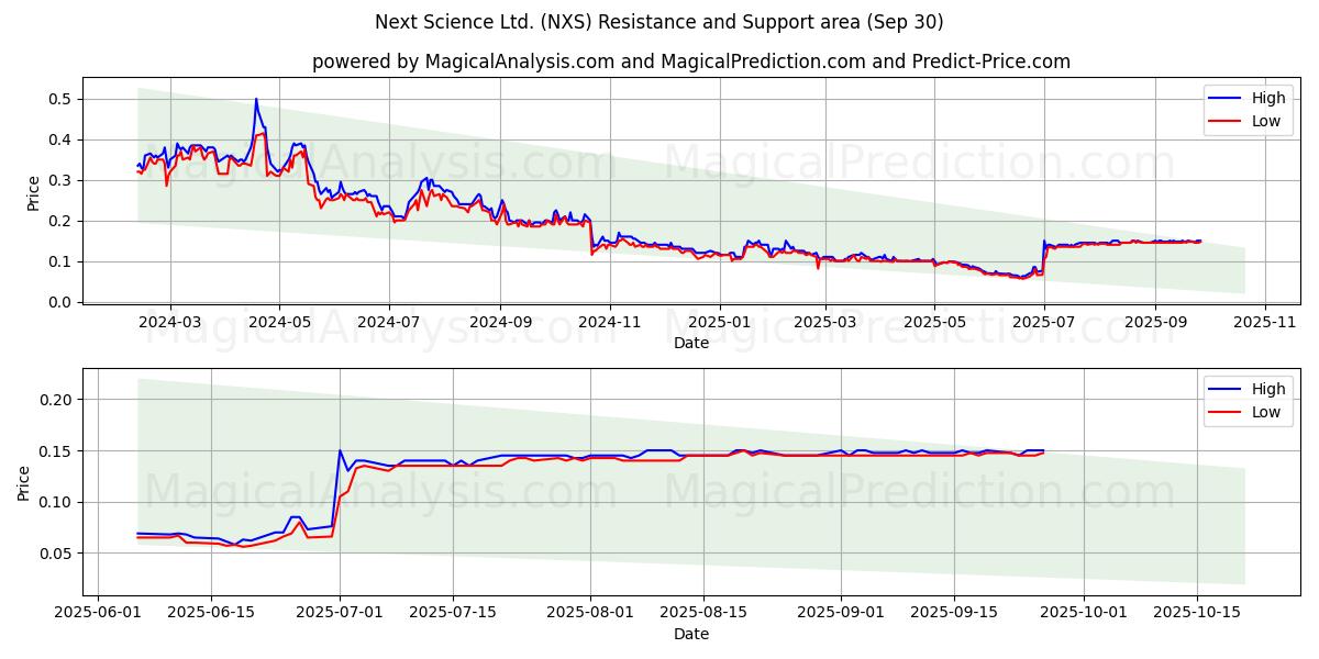  Next Science Ltd. (NXS) Support and Resistance area (29 Sep) 