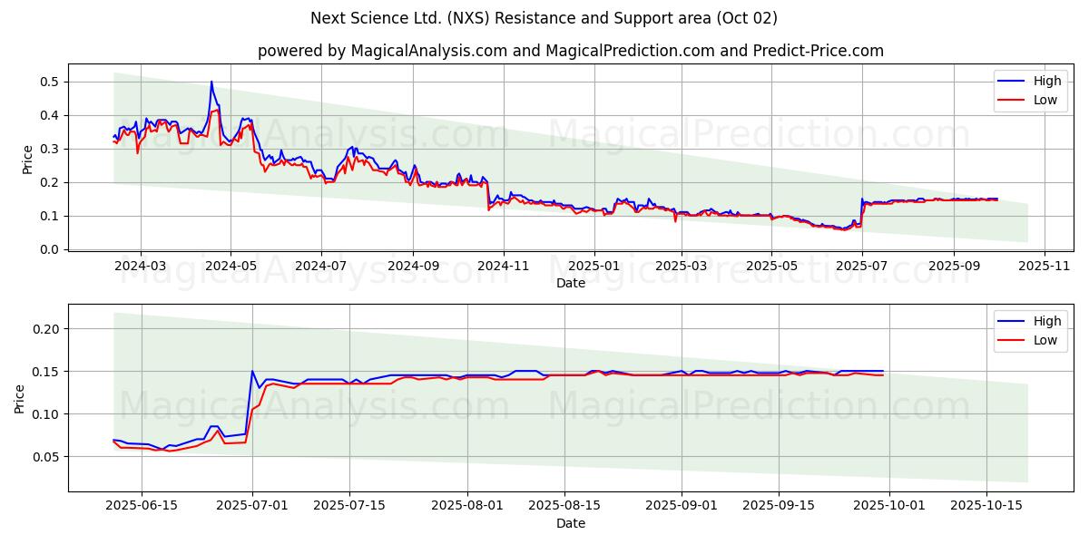  Next Science Ltd. (NXS) Support and Resistance area (01 Oct) 