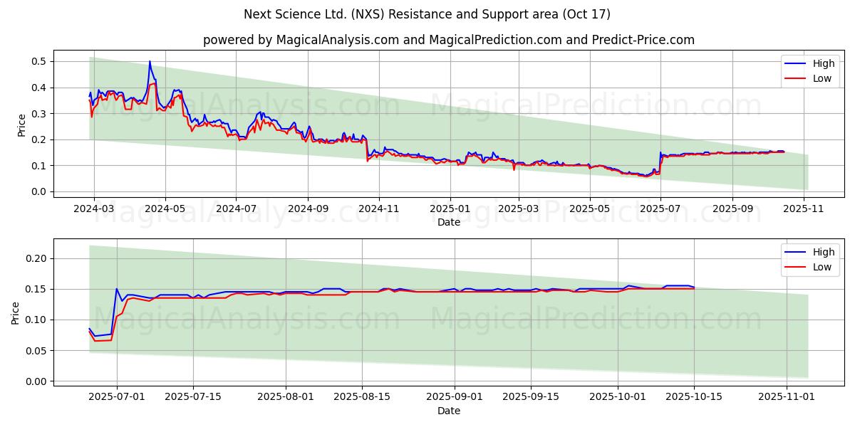 Next Science Ltd. (NXS) Support and Resistance area (16 Oct) Next Science Ltd. (NXS) Support and Resistance area (16 Oct)
