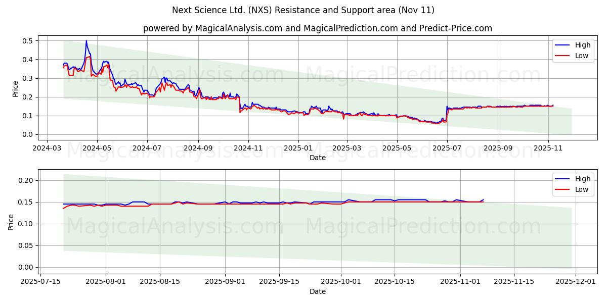  Next Science Ltd. (NXS) Support and Resistance area (10 Nov) 