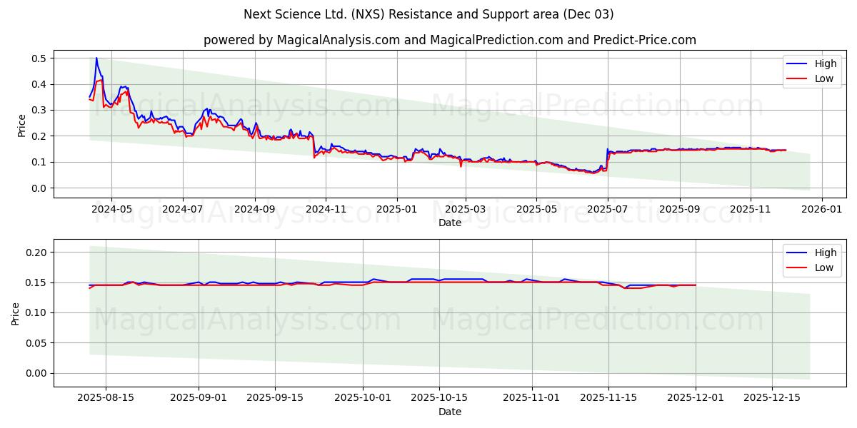  Next Science Ltd. (NXS) Support and Resistance area (02 Dec) 