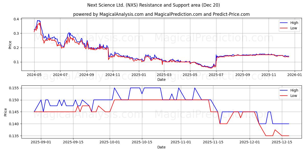 Next Science Ltd. (NXS) Support and Resistance area (19 Dec) 