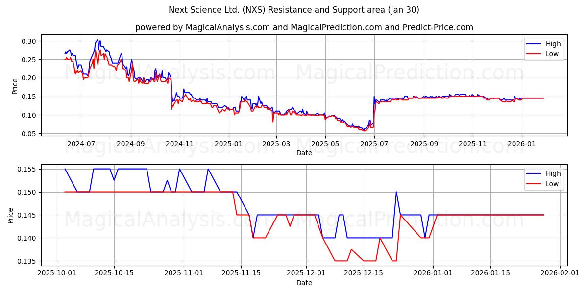  Next Science Ltd. (NXS) Support and Resistance area (29 Jan) 
