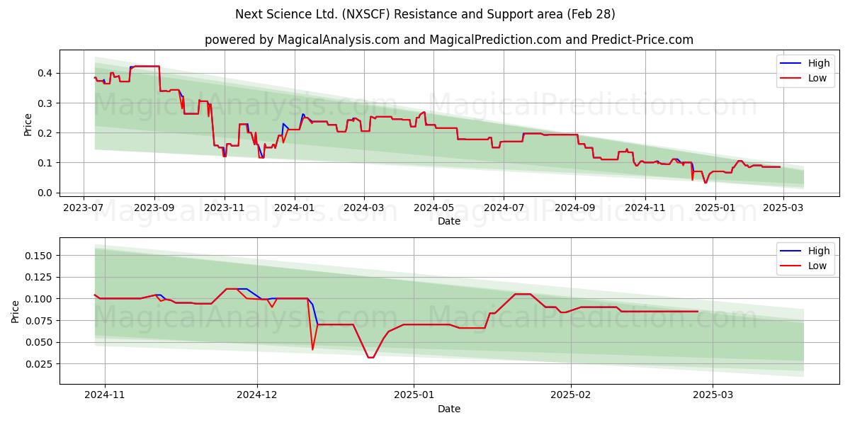  Next Science Ltd. (NXSCF) Support and Resistance area (14 Mar) 