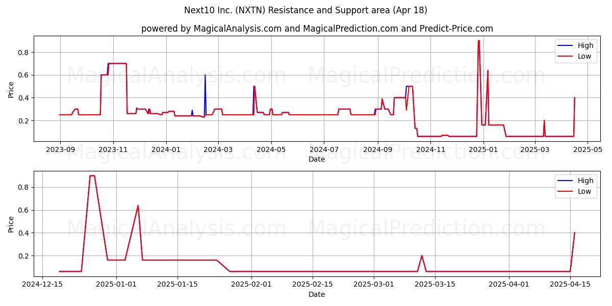  Next10 Inc. (NXTN) Support and Resistance area (18 Apr) 