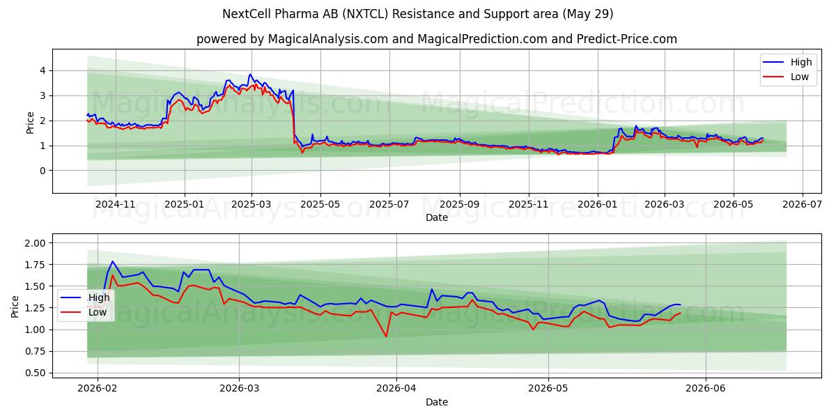  NextCell Pharma AB (NXTCL) Support and Resistance area (28 May) 
