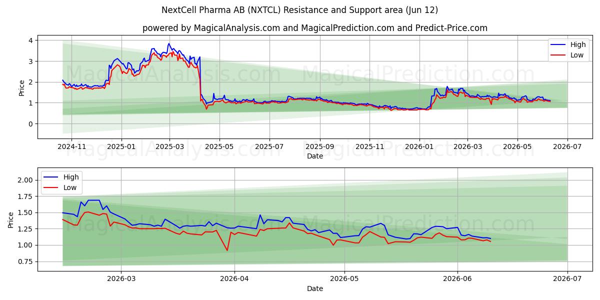  NextCell Pharma AB (NXTCL) Support and Resistance area (11 Jun) 
