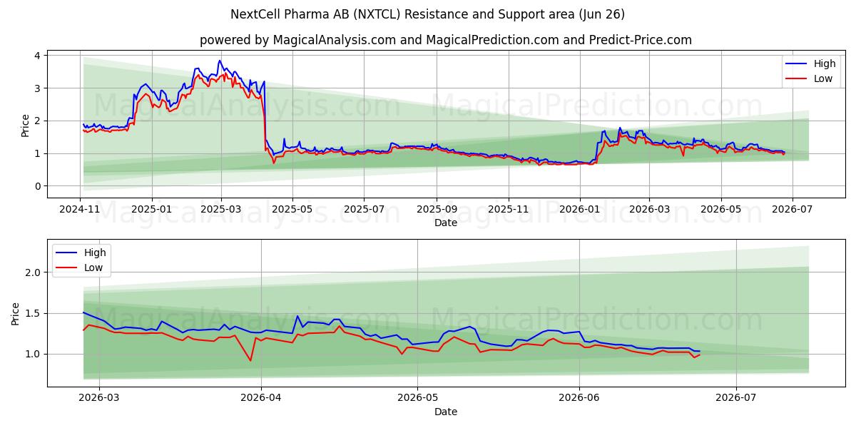  NextCell Pharma AB (NXTCL) Support and Resistance area (25 Jun) 