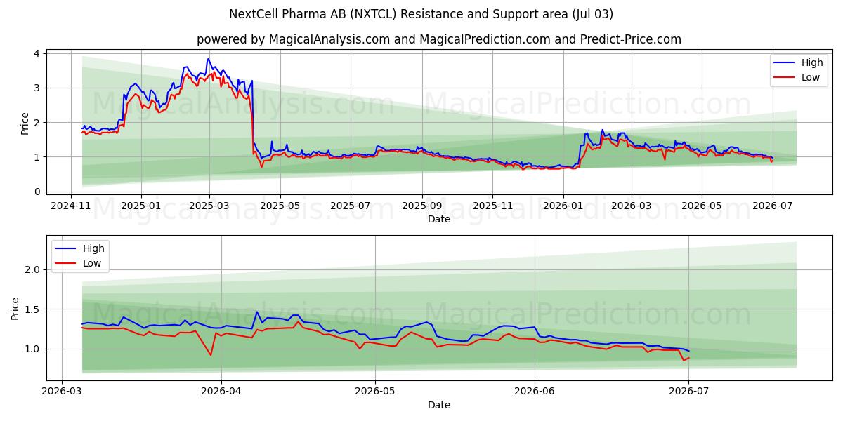  NextCell Pharma AB (NXTCL) Support and Resistance area (02 Jul) 