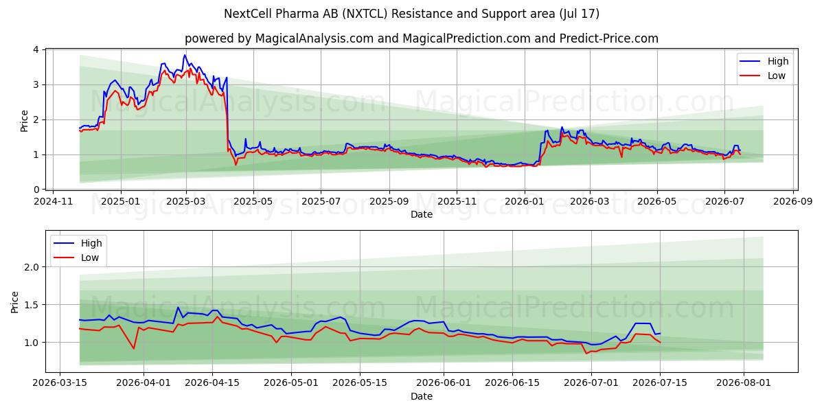  NextCell Pharma AB (NXTCL) Support and Resistance area (16 Jul) 