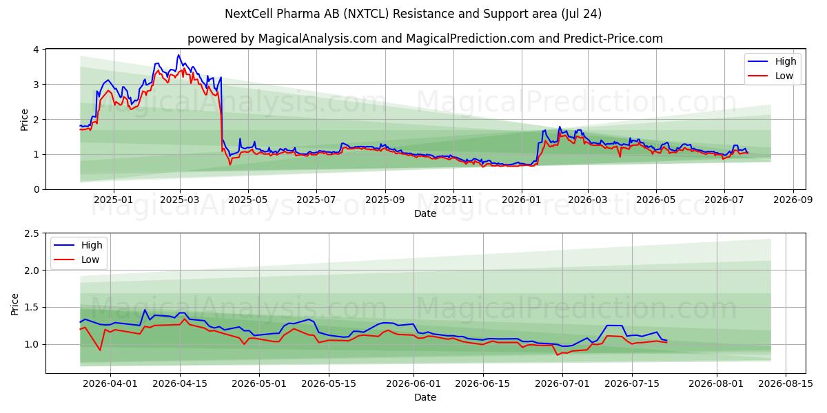  NextCell Pharma AB (NXTCL) Support and Resistance area (23 Jul) 