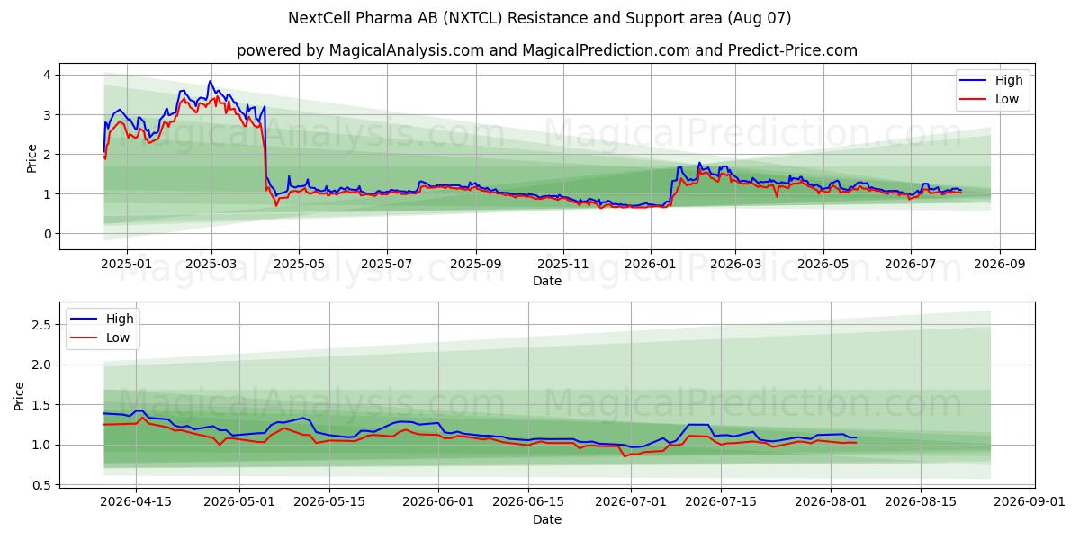  NextCell Pharma AB (NXTCL) Support and Resistance area (06 Aug) 