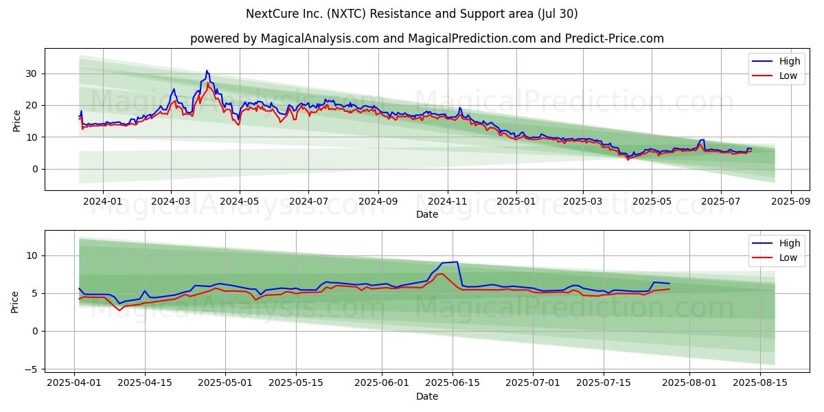  NextCure Inc. (NXTC) Support and Resistance area (29 Jul) 