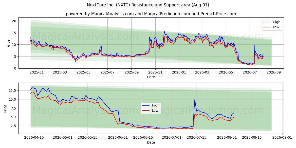  NextCure Inc. (NXTC) Support and Resistance area (06 Aug) 