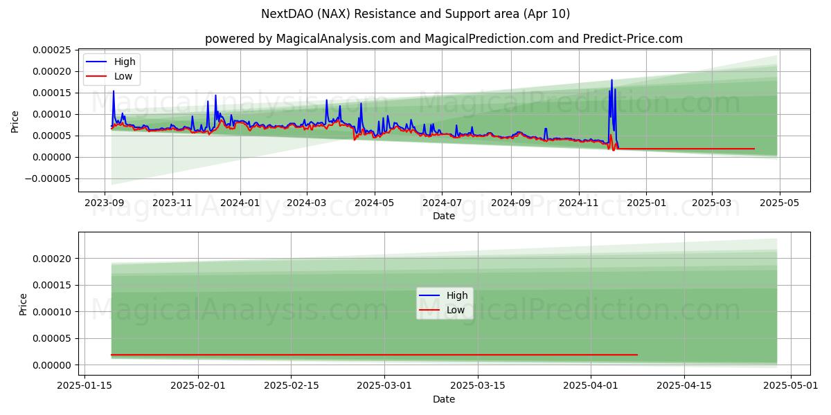  SiguienteDAO (NAX) Support and Resistance area (10 Apr) 