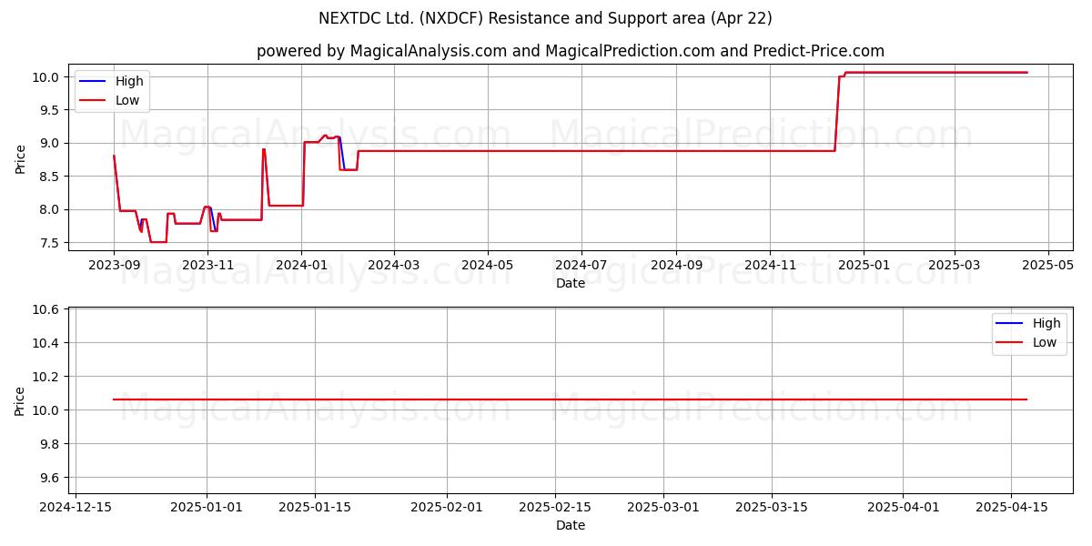  NEXTDC Ltd. (NXDCF) Support and Resistance area (22 Apr) 