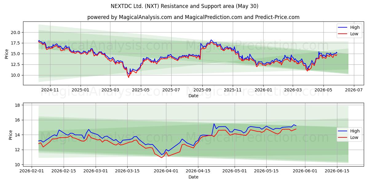  NEXTDC Ltd. (NXT) Support and Resistance area (29 May) 