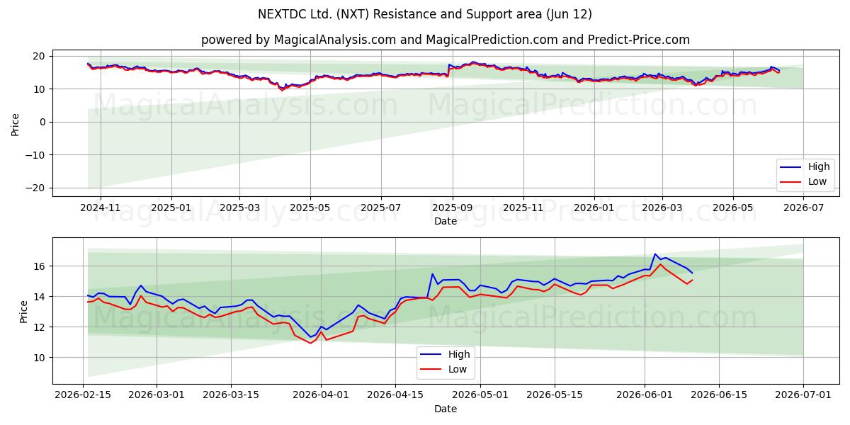  NEXTDC Ltd. (NXT) Support and Resistance area (11 Jun) 
