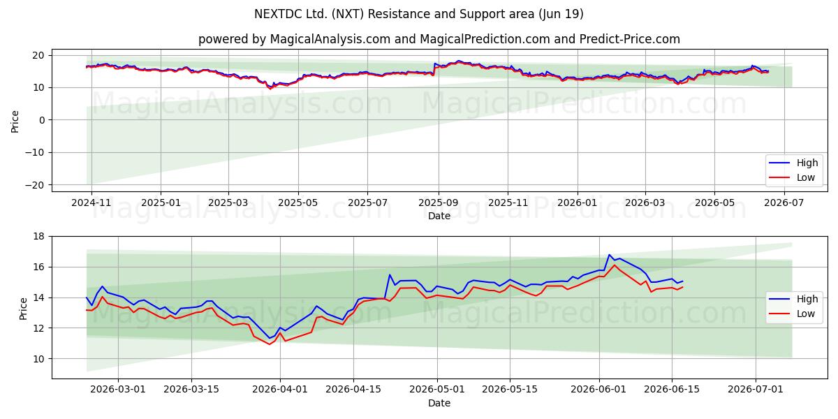  NEXTDC Ltd. (NXT) Support and Resistance area (18 Jun) 