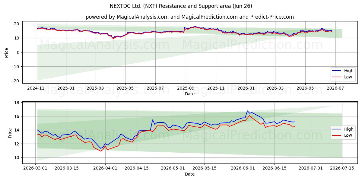  NEXTDC Ltd. (NXT) Support and Resistance area (25 Jun) 