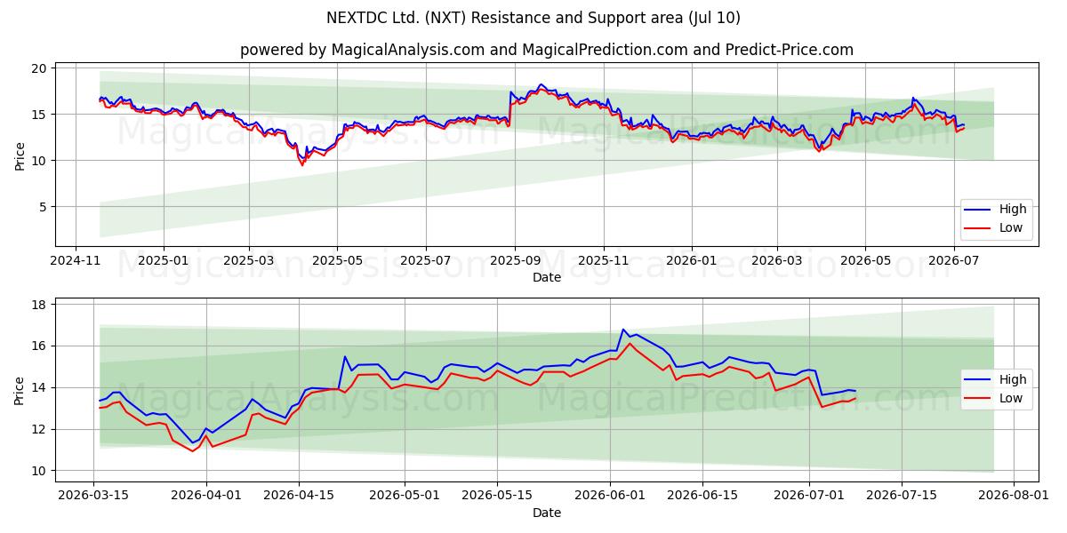  NEXTDC Ltd. (NXT) Support and Resistance area (09 Jul) 