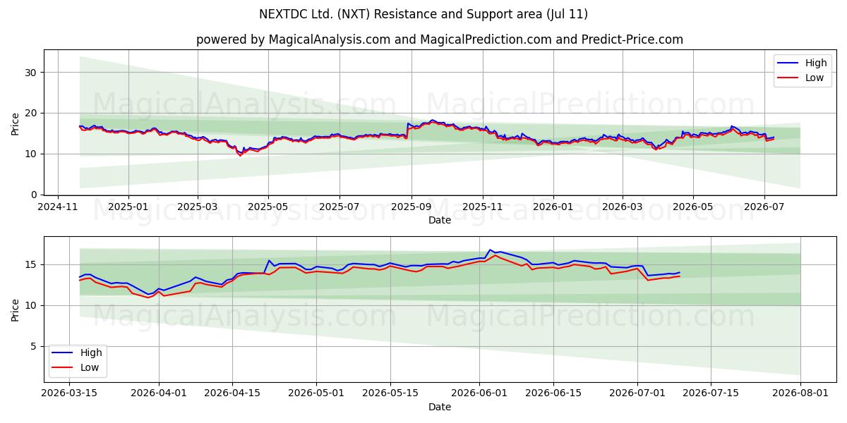  NEXTDC Ltd. (NXT) Support and Resistance area (10 Jul) 