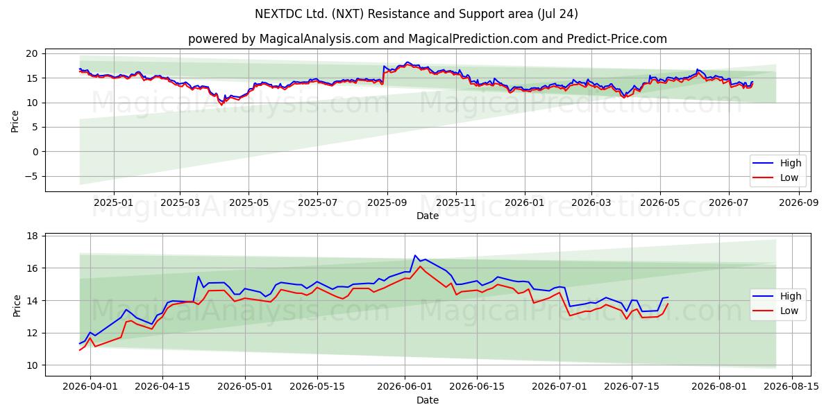  NEXTDC Ltd. (NXT) Support and Resistance area (23 Jul) 