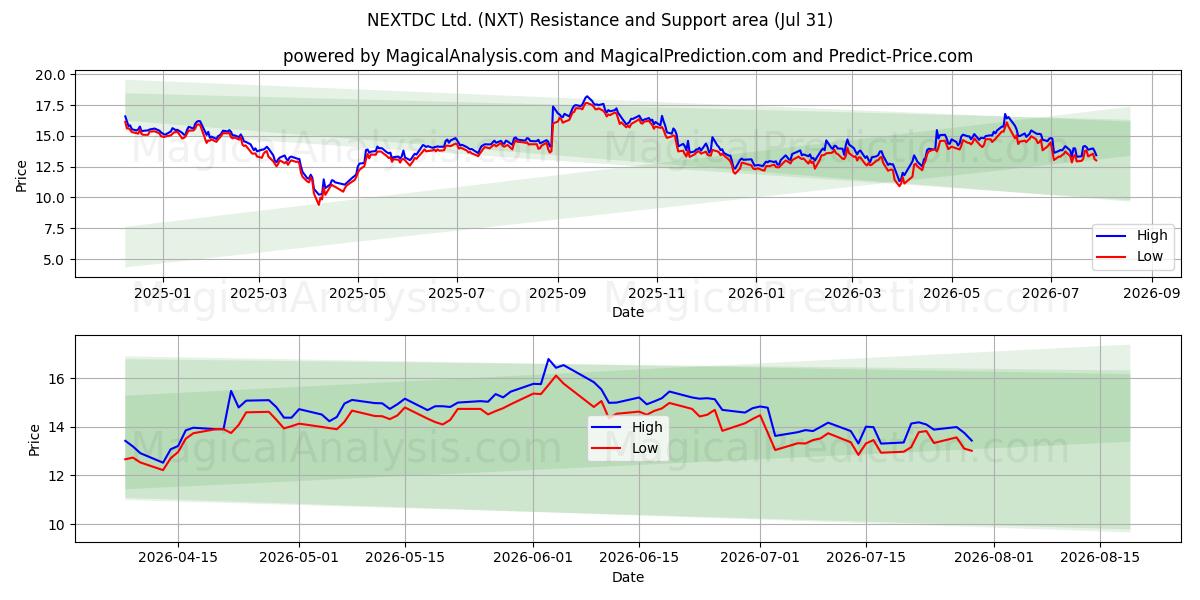  NEXTDC Ltd. (NXT) Support and Resistance area (30 Jul) 
