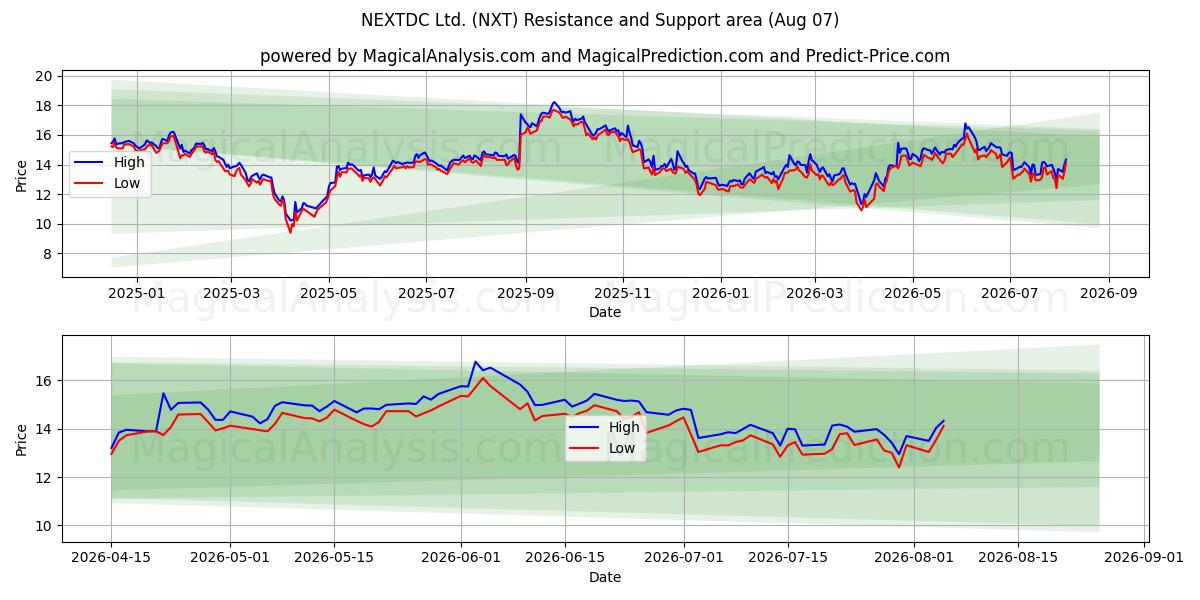  NEXTDC Ltd. (NXT) Support and Resistance area (06 Aug) 