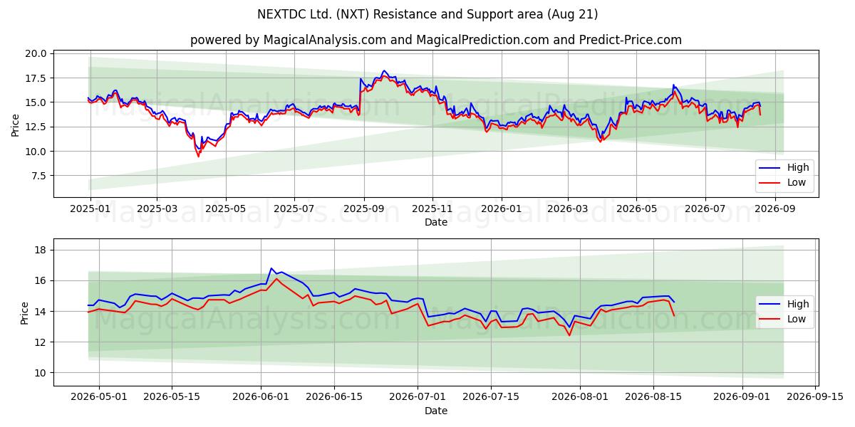  NEXTDC Ltd. (NXT) Support and Resistance area (20 Aug) 