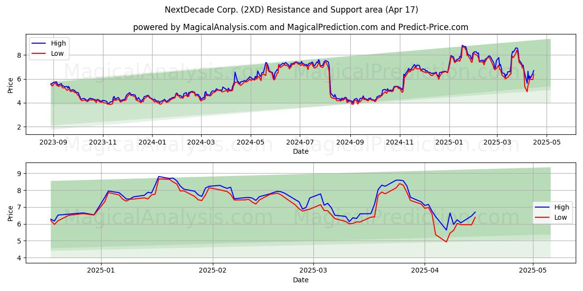  NextDecade Corp. (2XD) Support and Resistance area (17 Apr) 