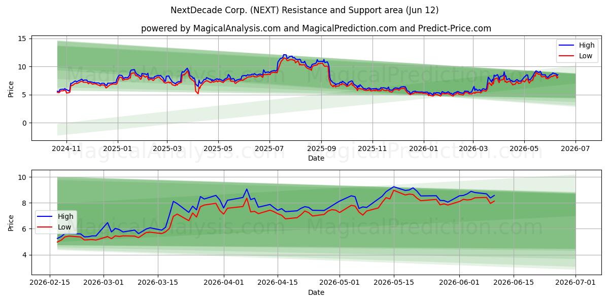  NextDecade Corp. (NEXT) Support and Resistance area (11 Jun) 