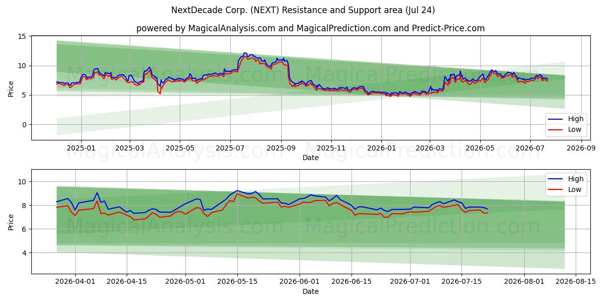  NextDecade Corp. (NEXT) Support and Resistance area (23 Jul) 