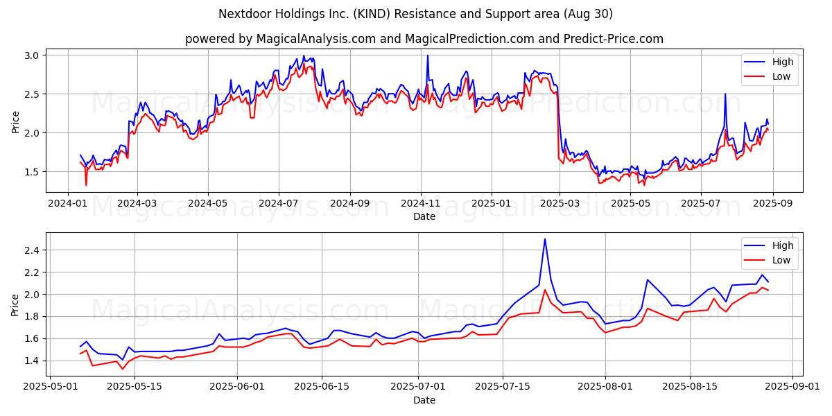  Nextdoor Holdings Inc. (KIND) Support and Resistance area (29 Aug) 