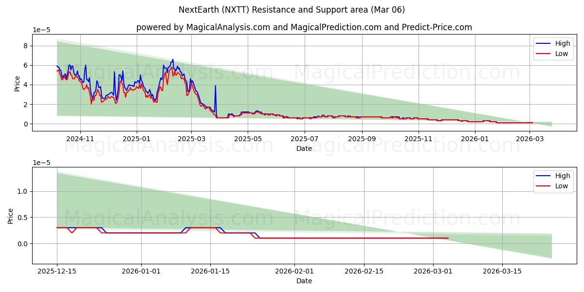  SuivantTerre (NXTT) Support and Resistance area (05 Mar) 