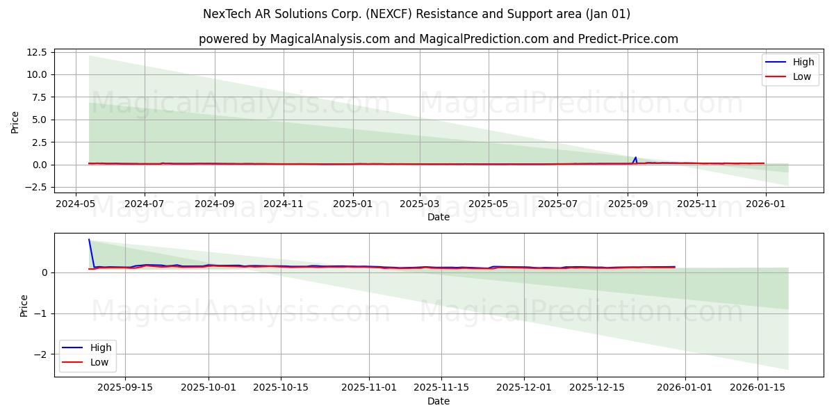  NexTech AR Solutions Corp. (NEXCF) Support and Resistance area (31 Dec) 