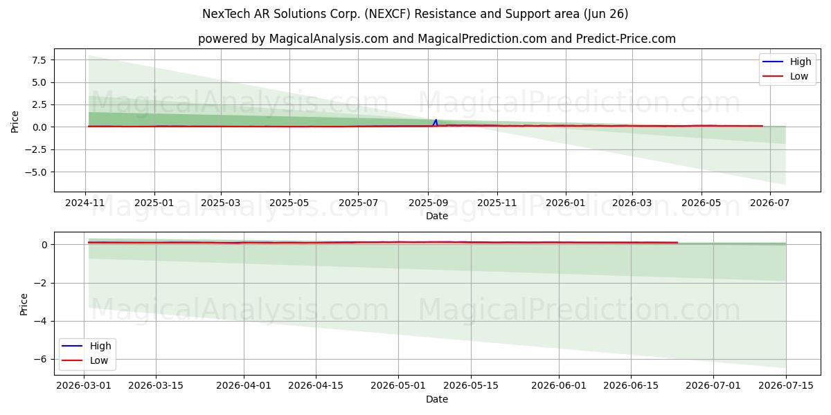  NexTech AR Solutions Corp. (NEXCF) Support and Resistance area (25 Jun) 