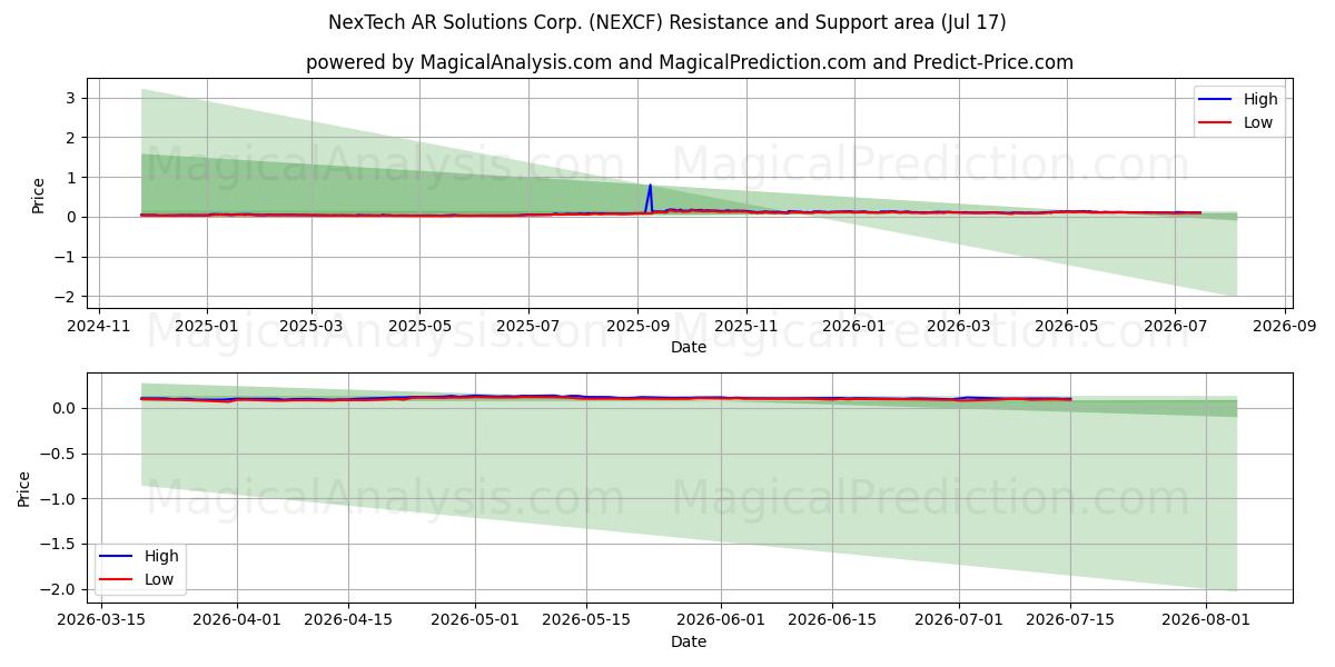  NexTech AR Solutions Corp. (NEXCF) Support and Resistance area (16 Jul) 