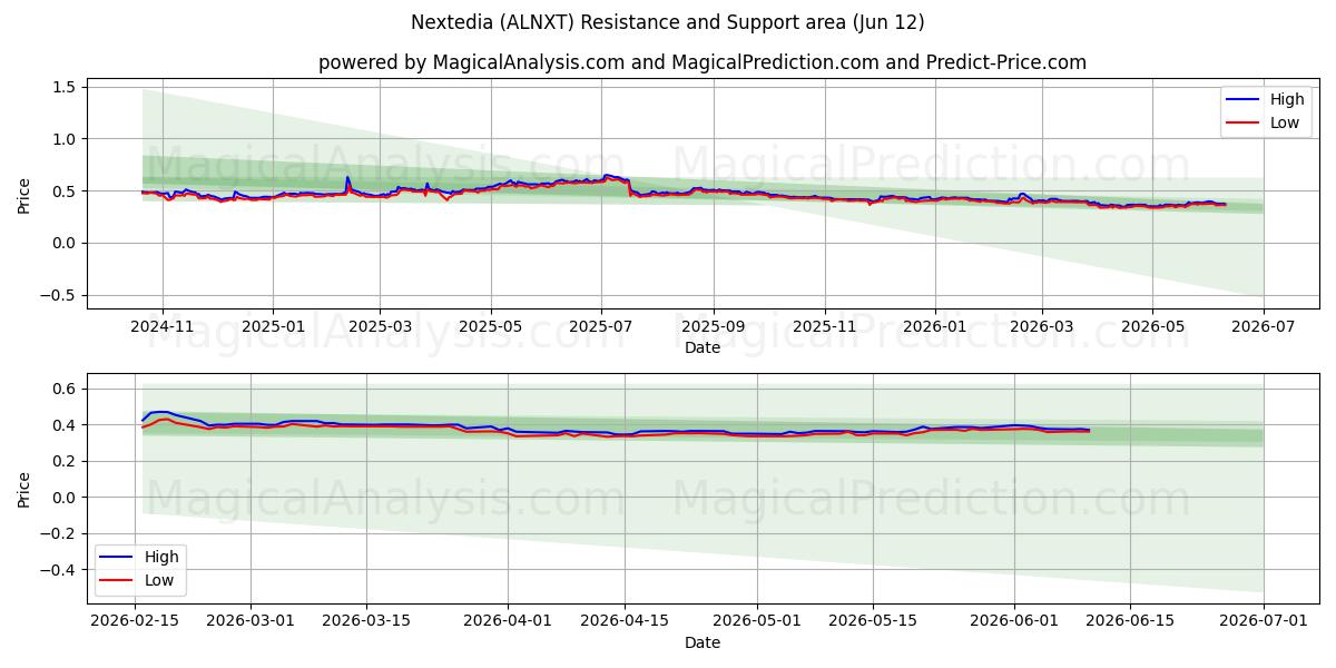  Nextedia (ALNXT) Support and Resistance area (28 May) 