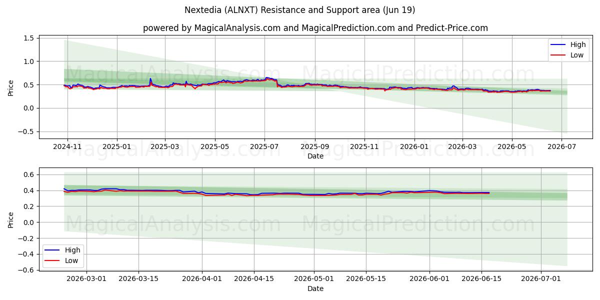  Nextedia (ALNXT) Support and Resistance area (18 Jun) 
