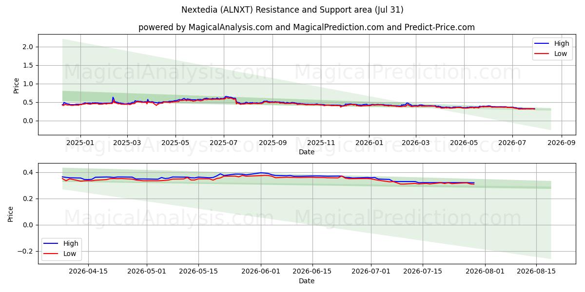  Nextedia (ALNXT) Support and Resistance area (30 Jul) 