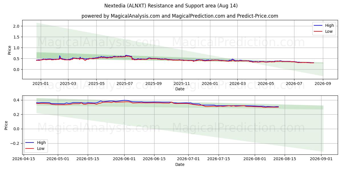  Nextedia (ALNXT) Support and Resistance area (13 Aug) 