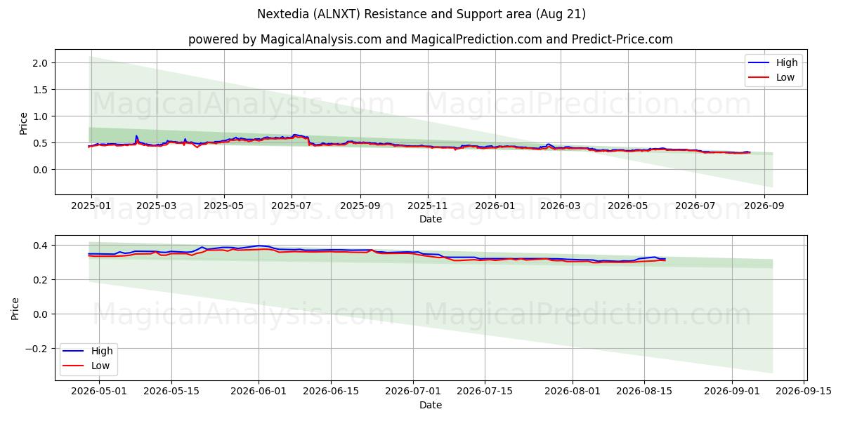  Nextedia (ALNXT) Support and Resistance area (20 Aug) 