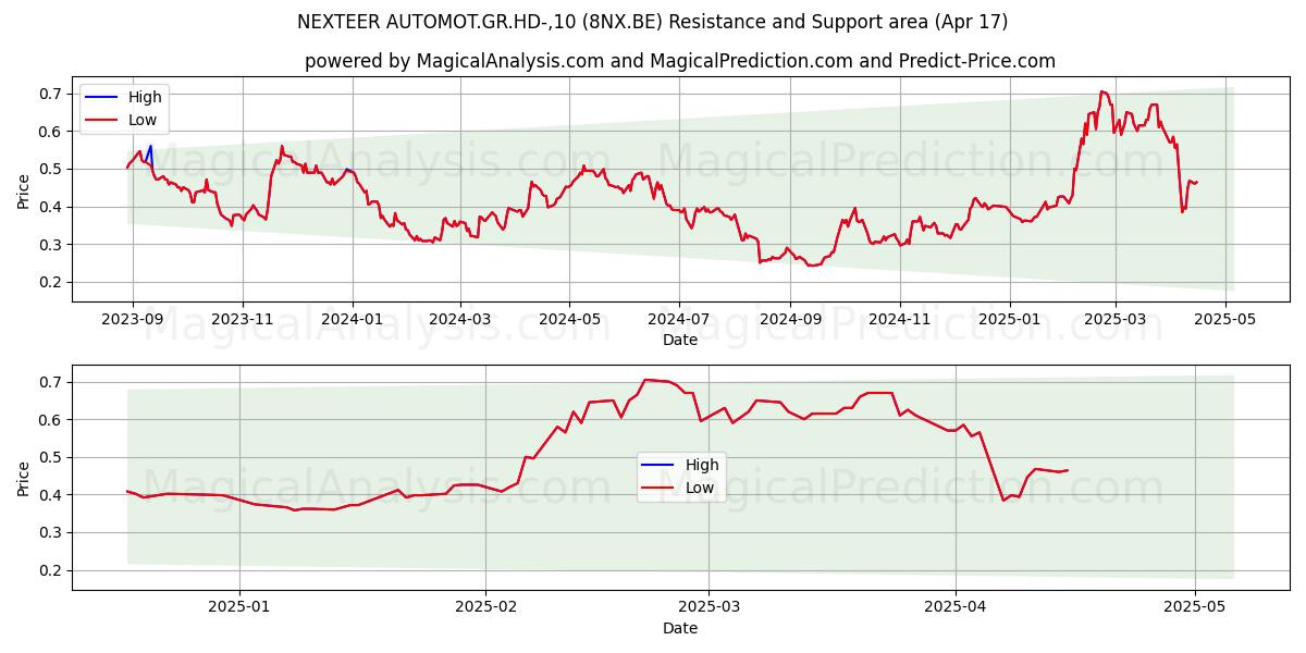  NEXTEER AUTOMOT.GR.HD-,10 (8NX.BE) Support and Resistance area (17 Apr) 