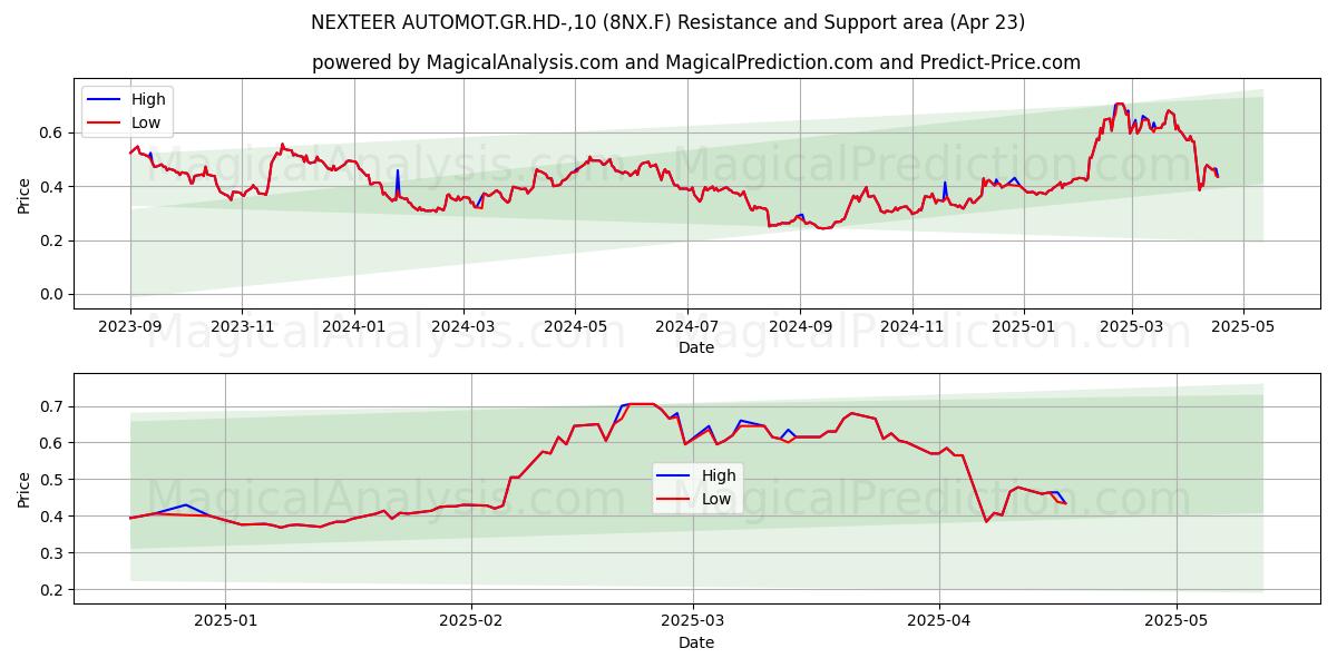  NEXTEER AUTOMOT.GR.HD-,10 (8NX.F) Support and Resistance area (23 Apr) 