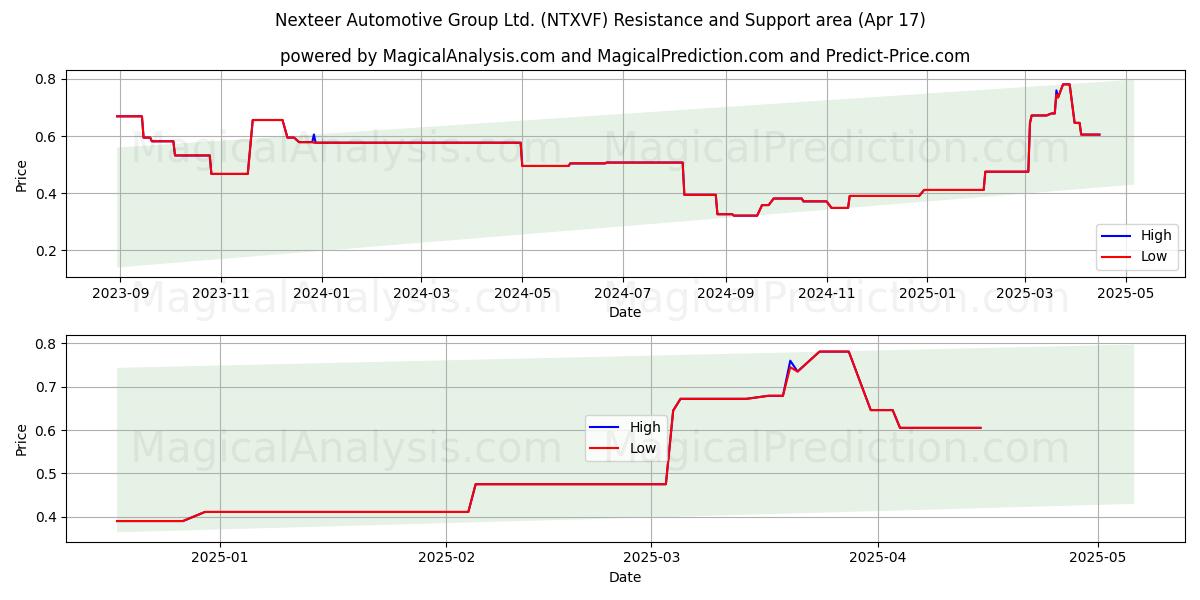  Nexteer Automotive Group Ltd. (NTXVF) Support and Resistance area (17 Apr) 